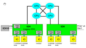 Four-Socket Two IOH Topology - Courtesy of Intel