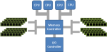 Figure 1 : SMP system - Uniform Memory Access (UMA)